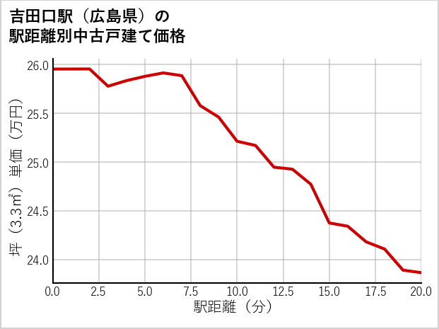 吉田口駅（広島県）の徒歩距離別の中古戸建て坪単価