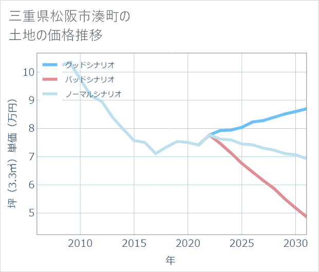 三重県松阪市湊町の土地価格推移