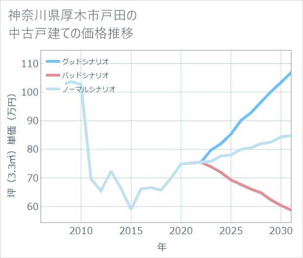 神奈川県厚木市戸田の中古戸建て価格推移