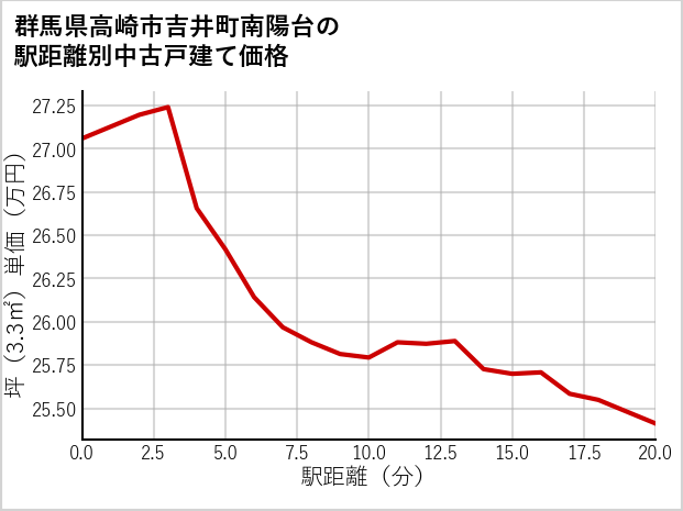 群馬県高崎市吉井町南陽台の徒歩距離別の中古戸建て坪単価