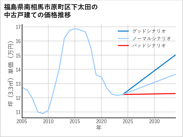 福島県南相馬市原町区下太田の中古戸建て価格推移