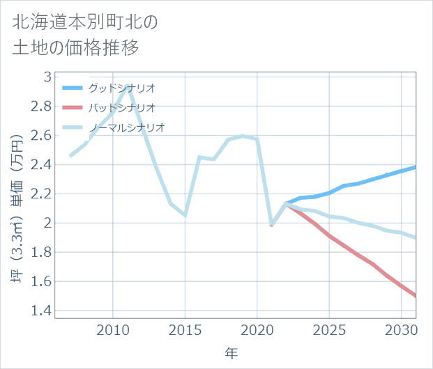 北海道本別町北の土地価格推移