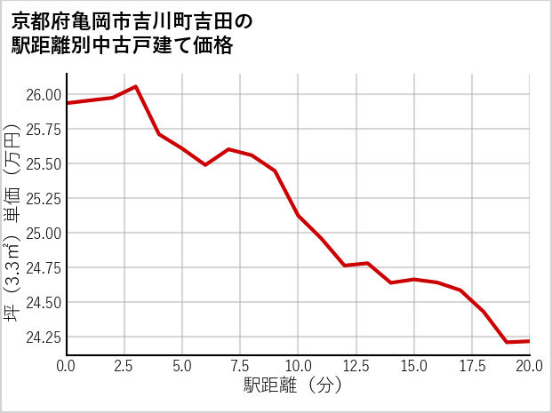 京都府亀岡市吉川町吉田の徒歩距離別の中古戸建て坪単価