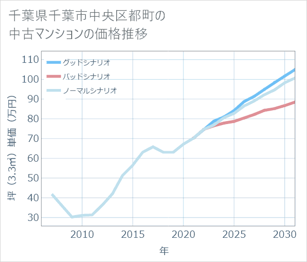 千葉県千葉市中央区都町の中古マンション価格推移