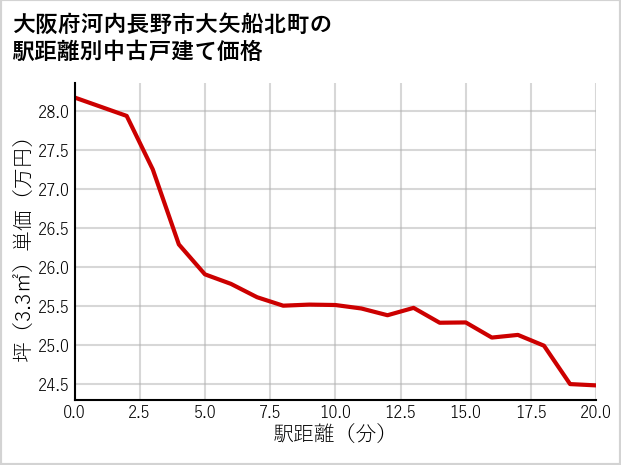 大阪府河内長野市大矢船北町の徒歩距離別の中古戸建て坪単価