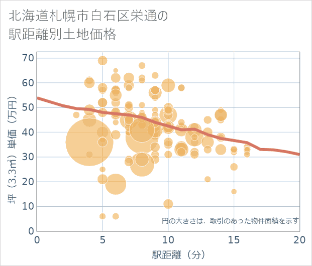 北海道札幌市白石区栄通の徒歩距離別の土地坪単価