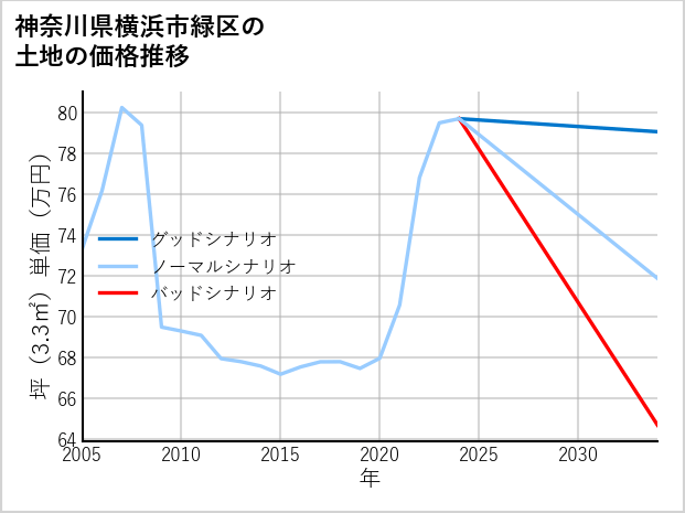 神奈川県横浜市緑区東本郷町の土地価格推移
