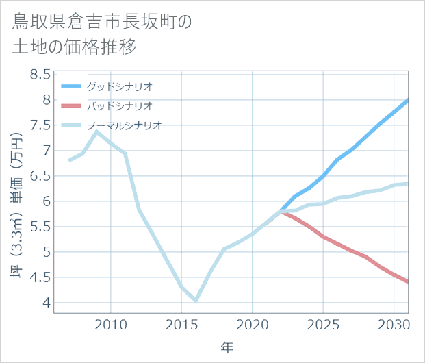 鳥取県倉吉市長坂町の土地価格推移