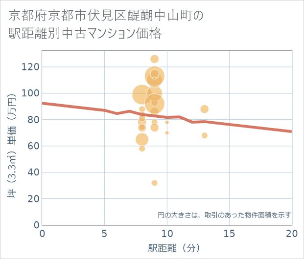 京都府京都市伏見区醍醐中山町の徒歩距離別の中古マンション坪単価