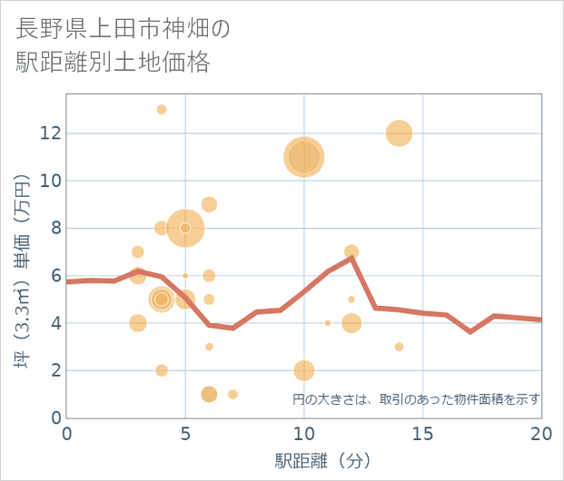 長野県上田市神畑の徒歩距離別の土地坪単価