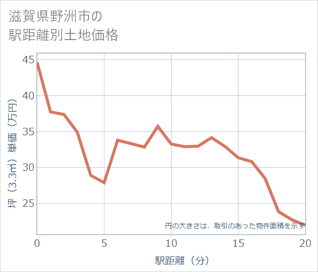 滋賀県野洲市の徒歩距離別の土地坪単価