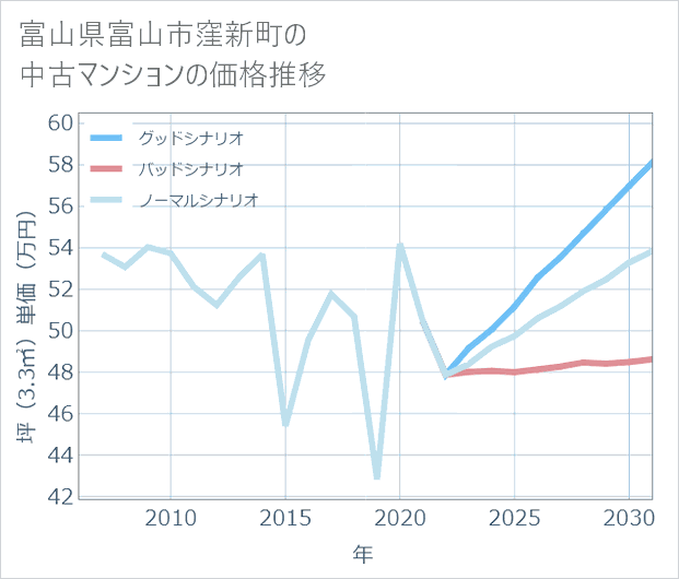 富山県富山市窪新町の中古マンション価格推移