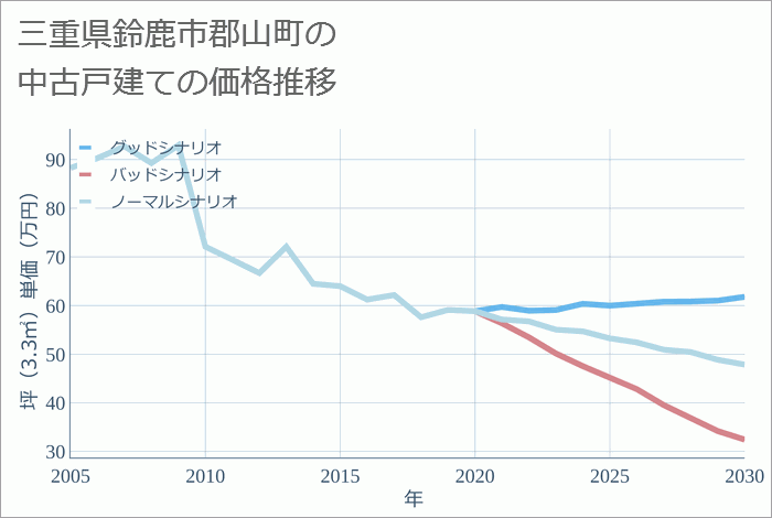 三重県鈴鹿市郡山町の中古戸建て価格推移