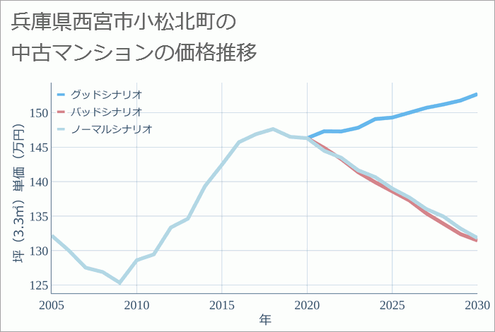 兵庫県西宮市小松北町の中古マンション価格推移