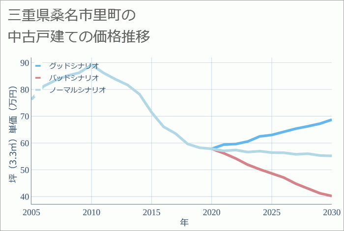 三重県桑名市里町の中古戸建て価格推移