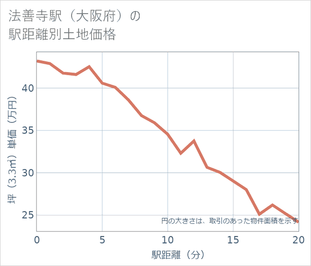 法善寺駅(大阪府)の徒歩距離別の土地坪単価