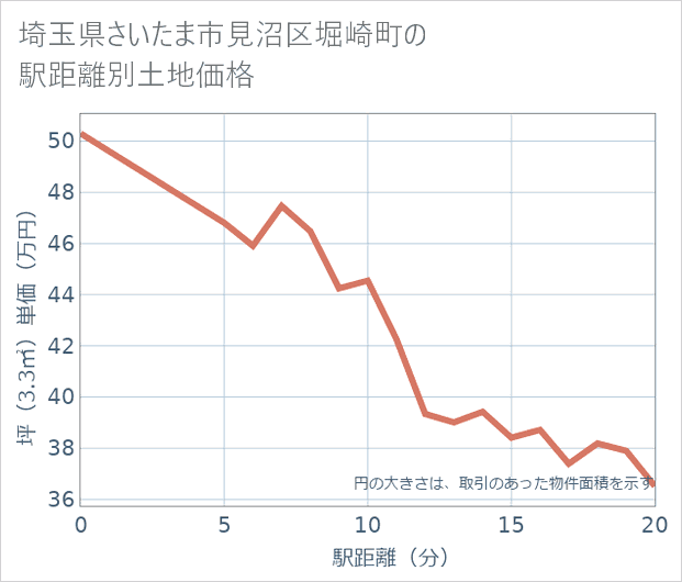 埼玉県さいたま市見沼区堀崎町の徒歩距離別の土地坪単価