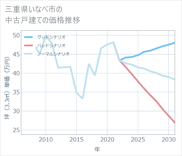 三重県いなべ市の中古戸建て価格推移