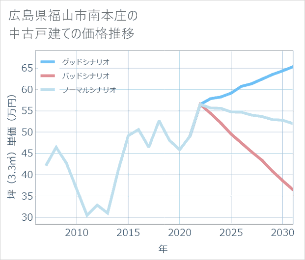 広島県福山市南本庄の中古戸建て価格推移