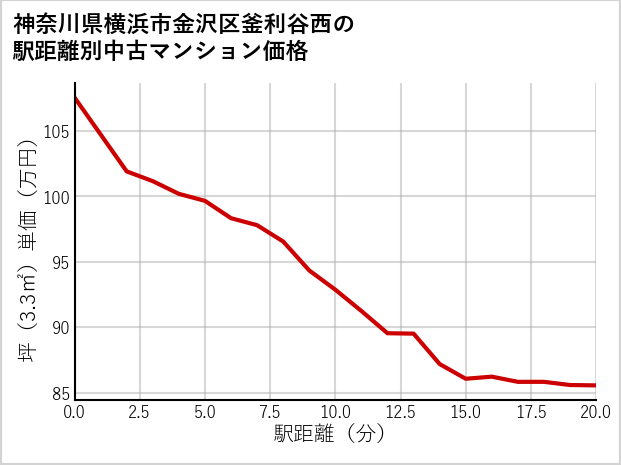 神奈川県横浜市金沢区釜利谷西の徒歩距離別の中古マンション坪単価