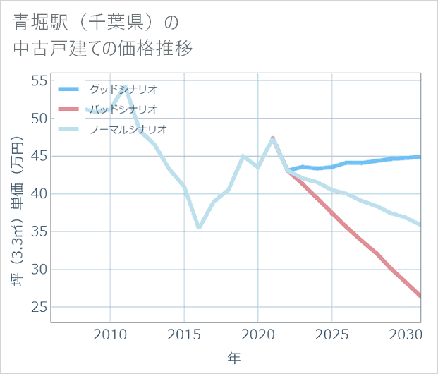青堀駅(千葉県)の中古戸建て価格推移