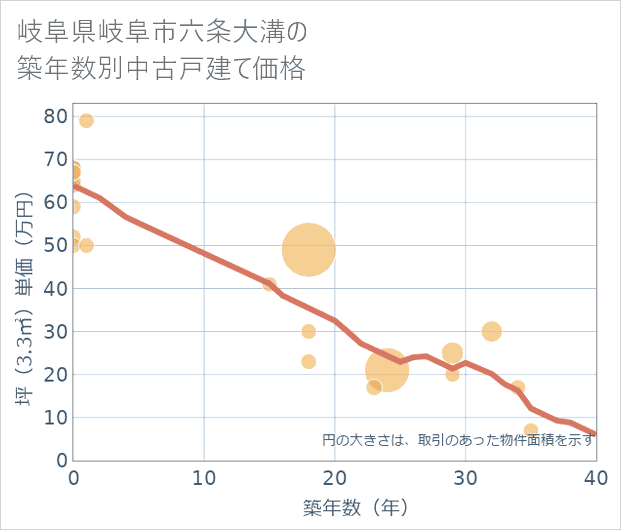 岐阜県岐阜市六条大溝の築年数別の中古戸建て坪単価