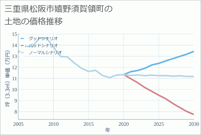 三重県松阪市嬉野須賀領町の土地価格推移