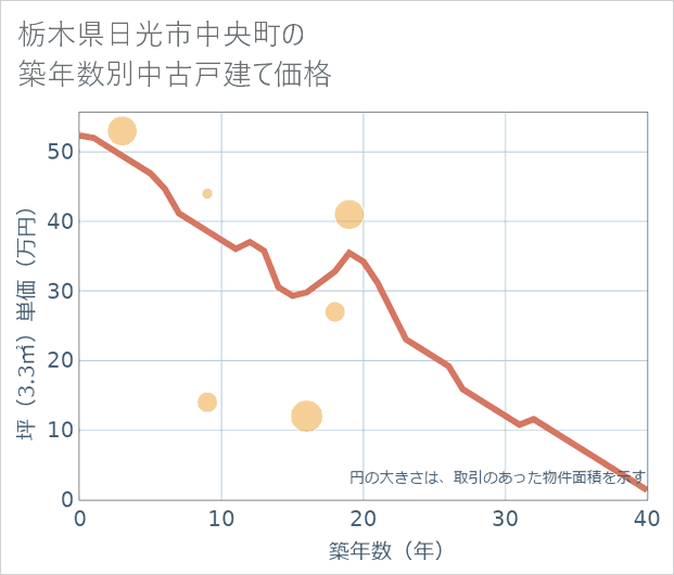 栃木県日光市中央町の築年数別の中古戸建て坪単価