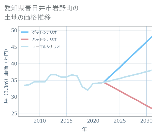 愛知県春日井市岩野町の土地価格推移