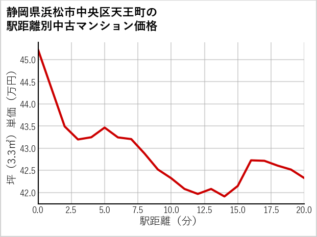 静岡県浜松市中央区天王町の徒歩距離別の中古マンション坪単価