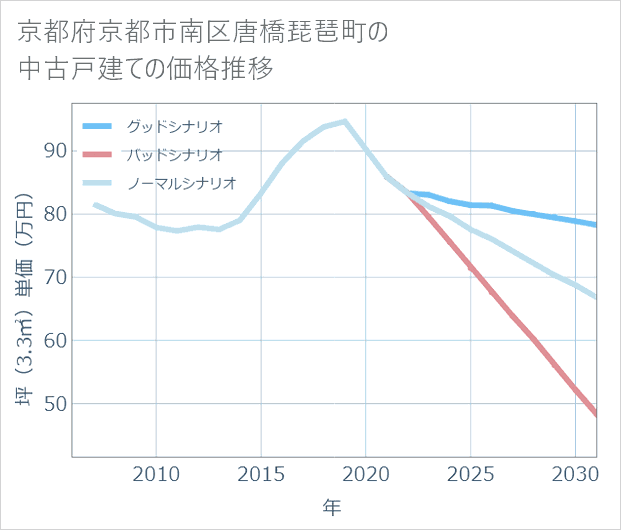 京都府京都市南区唐橋琵琶町の中古戸建て価格推移