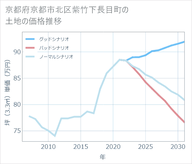 京都府京都市北区紫竹下長目町の土地価格推移