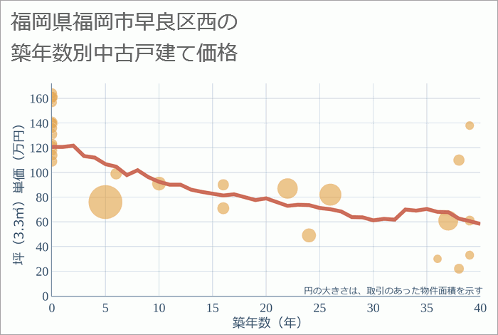 福岡県福岡市早良区西の築年数別の中古戸建て坪単価