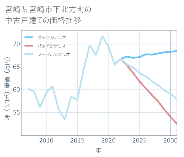 宮崎県宮崎市下北方町の中古戸建て価格推移