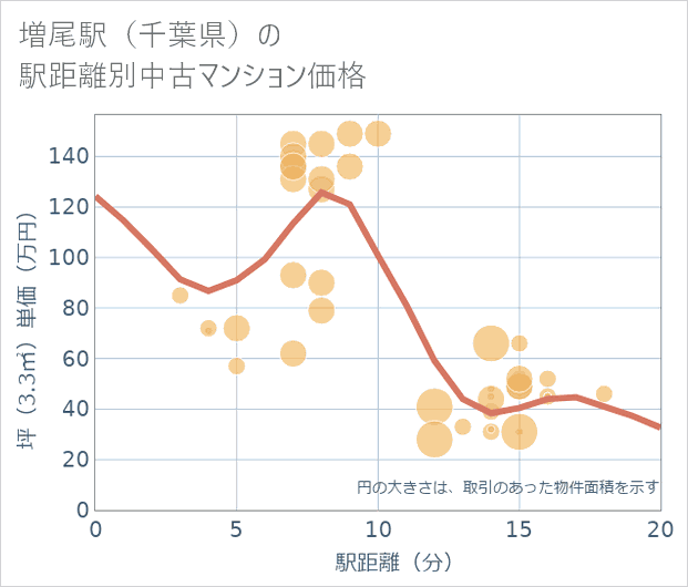 増尾駅(千葉県)の徒歩距離別の中古マンション坪単価