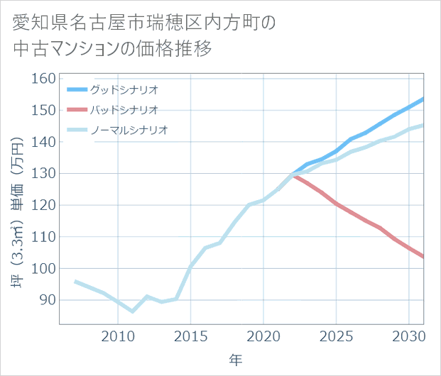 愛知県名古屋市瑞穂区内方町の中古マンション価格推移