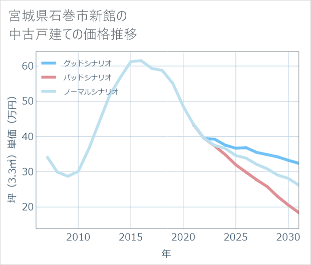 宮城県石巻市新館の中古戸建て価格推移