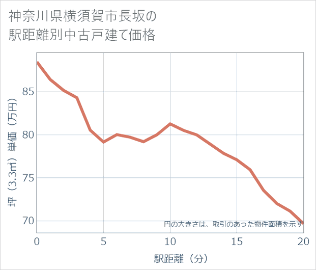 神奈川県横須賀市長坂の徒歩距離別の中古戸建て坪単価