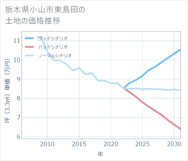 栃木県小山市東島田の土地価格推移