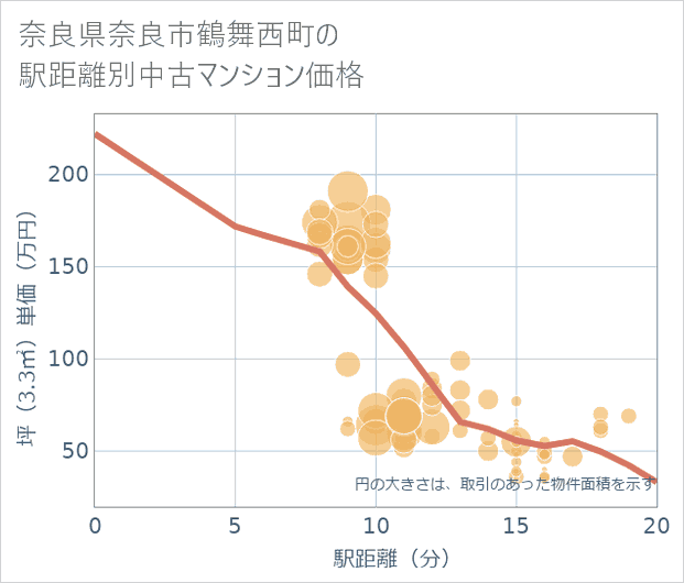奈良県奈良市鶴舞西町の徒歩距離別の中古マンション坪単価