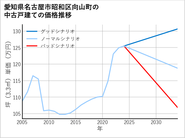 愛知県名古屋市昭和区向山町の中古戸建て価格推移