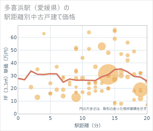 多喜浜駅(愛媛県)の徒歩距離別の中古戸建て坪単価