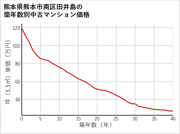 熊本県熊本市南区田井島の築年数別の中古マンション坪単価