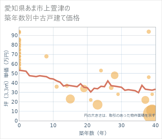 愛知県あま市上萱津の築年数別の中古戸建て坪単価
