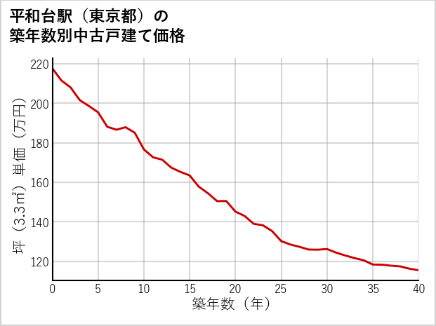 平和台駅（東京都）の築年数別の中古戸建て坪単価