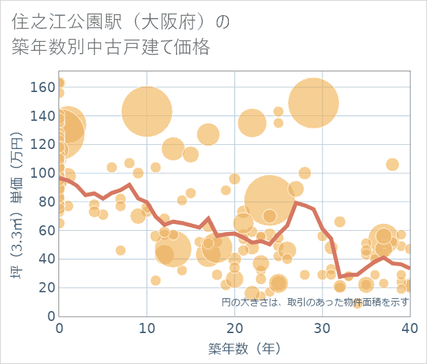 住之江公園駅(大阪府)の築年数別の中古戸建て坪単価