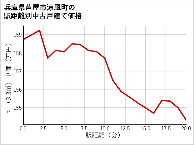兵庫県芦屋市涼風町の徒歩距離別の中古戸建て坪単価