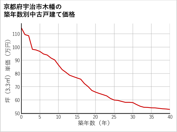 京都府宇治市木幡の築年数別の中古戸建て坪単価