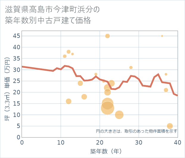 滋賀県高島市今津町浜分の築年数別の中古戸建て坪単価
