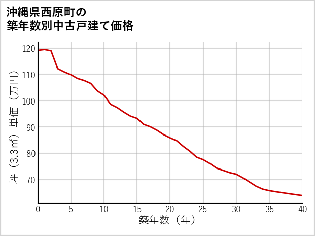 沖縄県西原町の築年数別の中古戸建て坪単価
